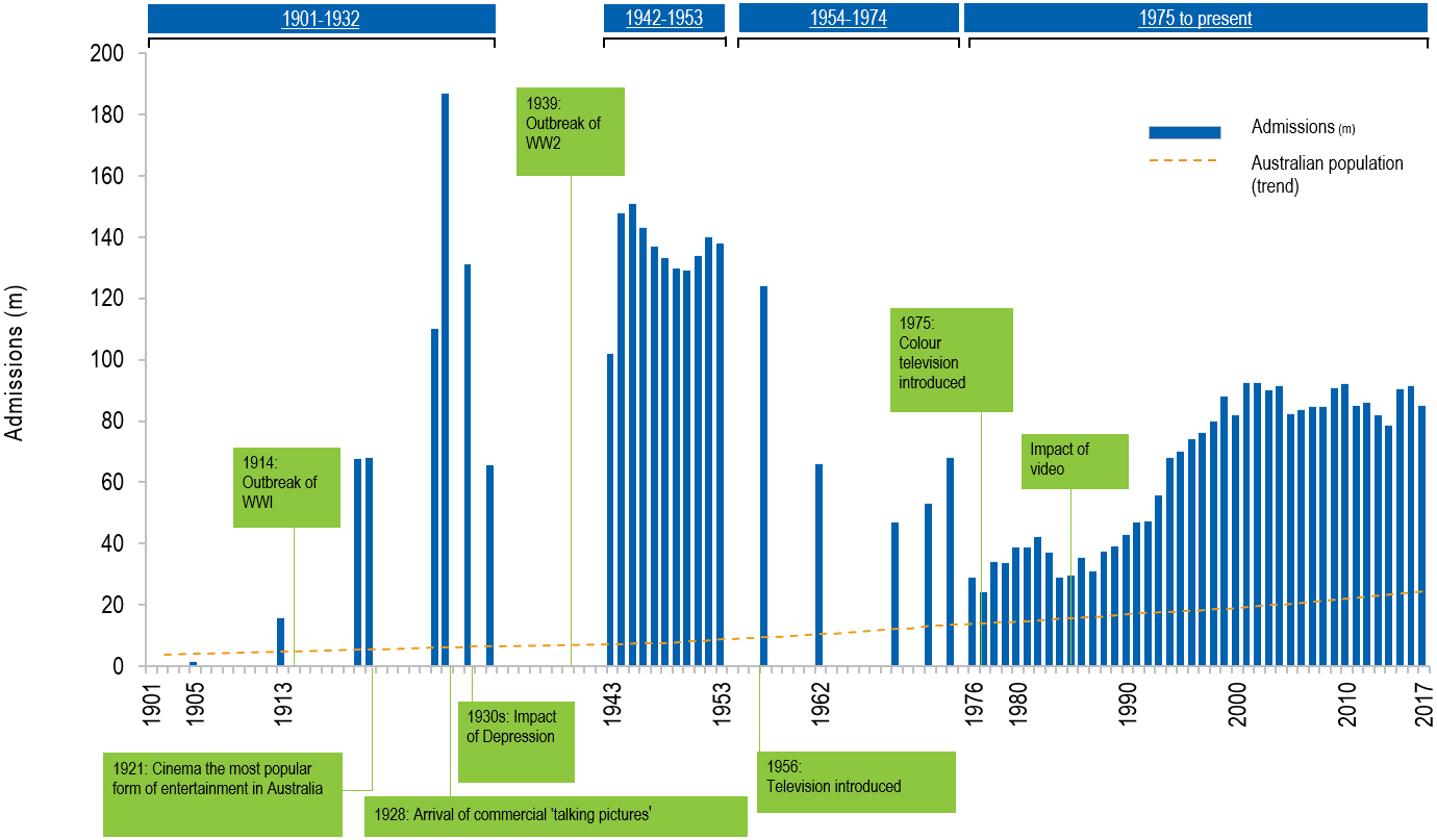 Historical overview of admissions since 1901