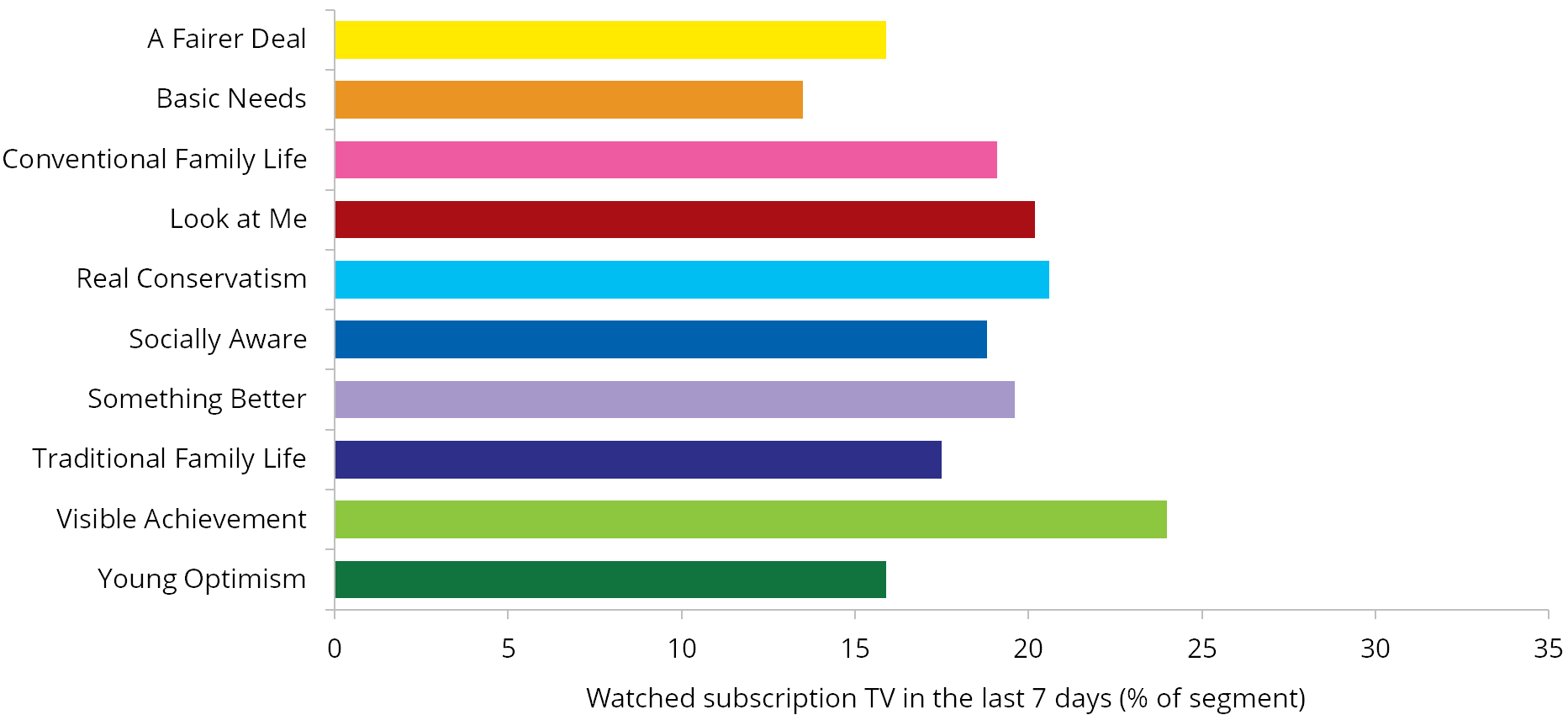 Graph: Subscription TV viewing in the last seven days by segment, 2012. Table following provides the data.