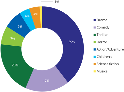 Graph: Proportions of films by genre, 2008/09-2014/15. Table below has the data.