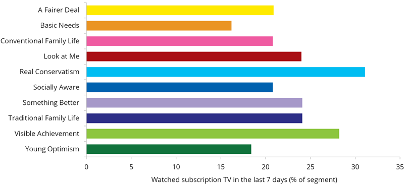 Graph: Subscription TV viewing in the last seven days by segment, 2014. Table following provides the data.