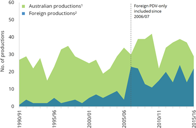 Graph: Number of features produced, 1990/91-2014/15. The table following provides the data.