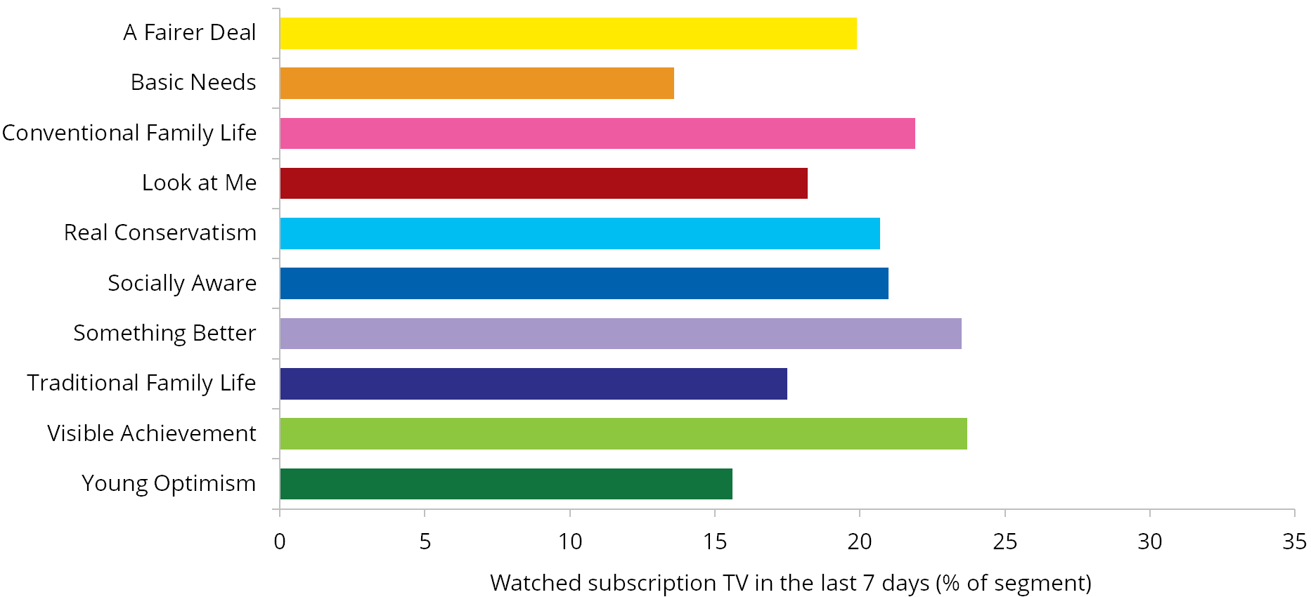 Graph: Subscription TV viewing in the last seven days by segment, 2009. Table following provides the data.