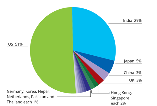 Graph: Number of foreign features by country of origin, 1990/91-2014/15