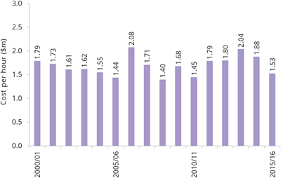 Graph: Average annual cost per hour (telemovies), 2000/01–2014/15