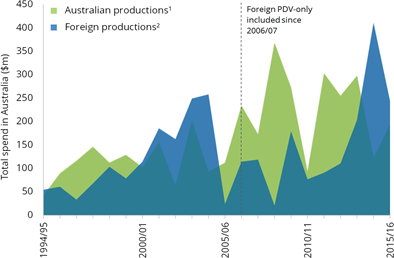Graph: Feature film spend in Australia, 1994/95-2014/15. The table following provides the data.
