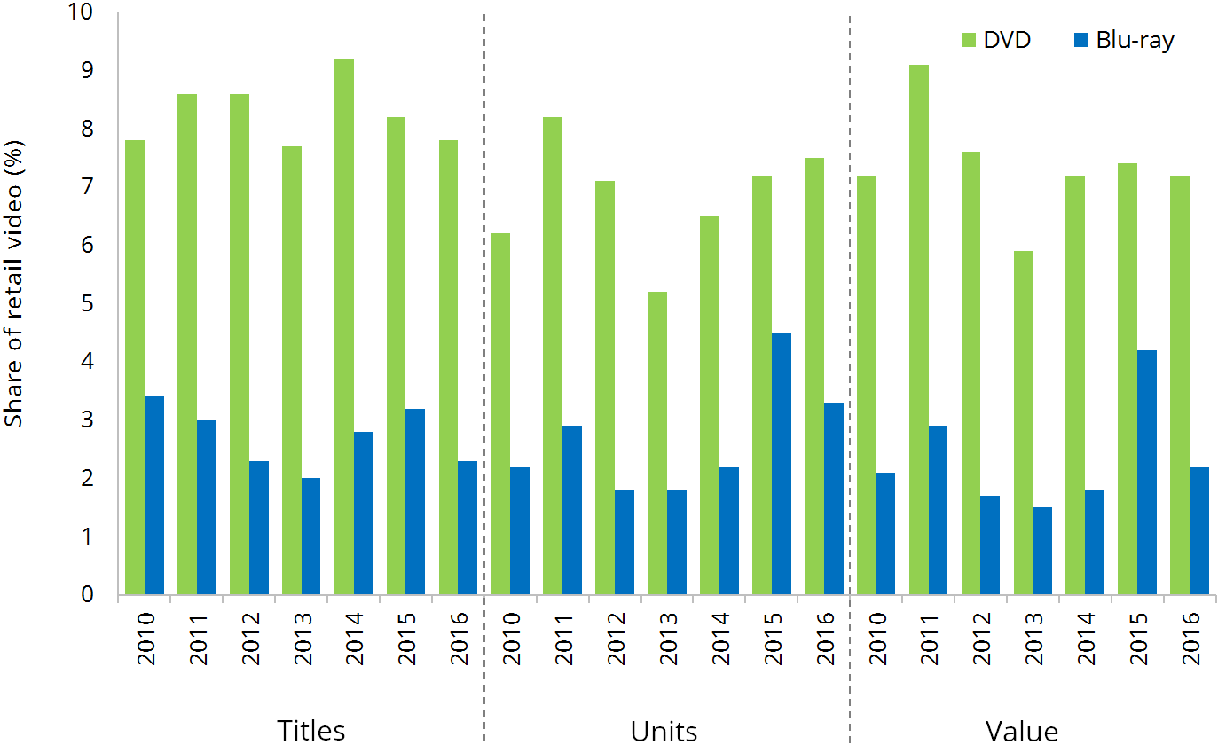 Graph: Australian share of top retails video titles, ranked by sales value, 2010-2015. Table below has the data.