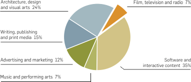  Graph: Proportion of people employed in the creative workforce by industry, 2006. Table following provides the data.