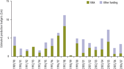 Graph: Proportion of total documentary production budgets raised through 10BA tax incentives. Table following provides the data.