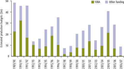 Graph: Proportion of total feature production budgets raised through 10BA tax incentives. Table following provides the data.