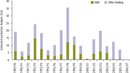 Graph: Proportion of total TV drama production budgets raised through 10BA tax incentives. Table following provide the data for mini-series and telemovies.