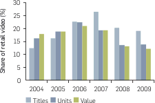 Graph: Australian share of top 500 retail video documentaries, 2004-2009. The following table provides detailed data.