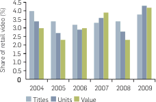 Graph: Australian share of top 1,000 retail video movie titles, 2004-2009. The following table provides detailed data.