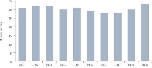 Graph: Average length of time games connected to televisions were used per day. The following table provides the data.