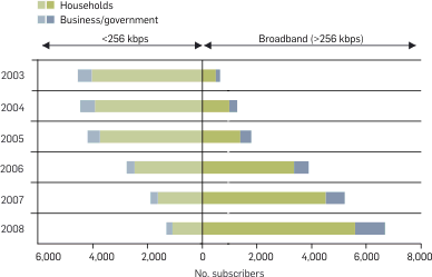 Graph: Number Internet subscribers by access speed. The following table provides the data.