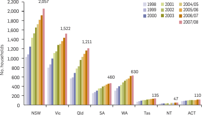 Graph: Number of households with access to a home computer by state. The following tables provide the data.