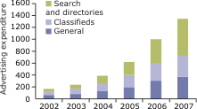 Graph: Online advertising expenditure. The following table provides the data.