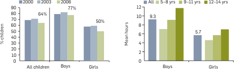 Two graphs: Proportion of children playing games, and mean hours per fortnight by age. The following table provides the data.