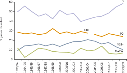 Graph: Proportion of computer and video games classified by classification. The following table provides the data.