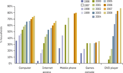 Graph: Proportion of households with computer, Internet, mobile phone, games console and DVD player. The following table provides the data.