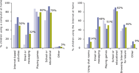 Two graphs. Computer and Internet use by children, by age group, 2006. The table following provides the data.