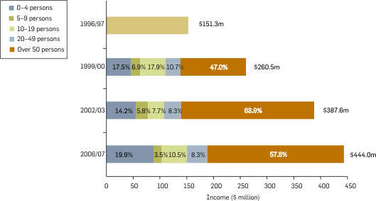 Graph: PDV income by business size, 1996/97, 1999/00, 2002/03 and 2006/07. The following table provides the data.