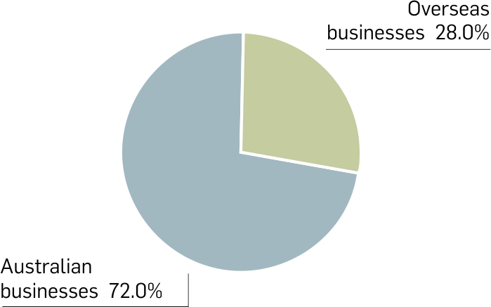 Graph: PDV income by source, 2006/07. Table following provides the data.