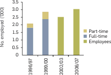 Graph: Number employed by subscription TV operators. Following table provides the data.