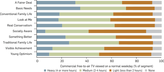 Graph: Amount of commercial free-to-air television viewed by segment, 2006. Table following provides the data.
