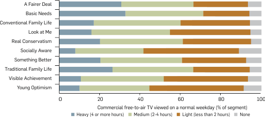Graph: Amount of commercial free-to-air television viewed by segment, 2008. Table following provides the data.