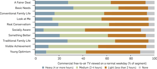 Graph: Amount of commercial free-to-air television viewed by segment, 2009. Table following provides the data.