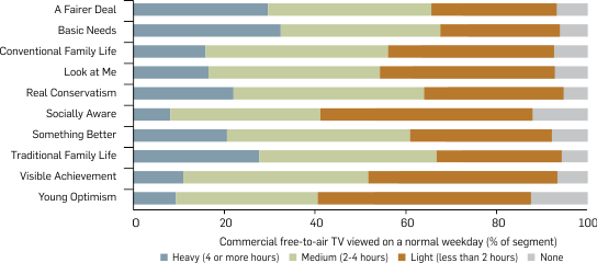 Graph: Amount of commercial free-to-air television viewed by segment, 2010. Table following provides the data.