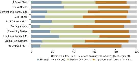 Graph: Amount of commercial free-to-air television viewed by segment, 2011. Table following provides the data.