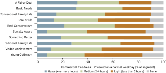 Graph: Amount of commercial free-to-air television viewed by segment, 2012. Table following provides the data.