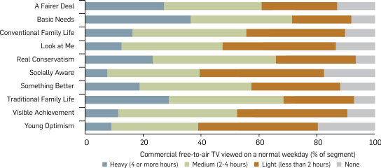 Graph: Amount of commercial free-to-air television viewed by segment, 2013. Table following provides the data.