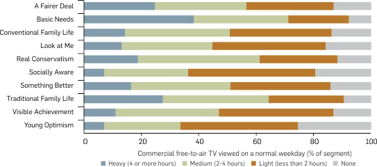 Graph: Amount of commercial free-to-air television viewed by segment, 2013. Table following provides the data.