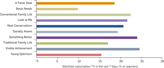 Graph: Subscription TV viewing in the last seven days by segment, 2006. Table following provides the data.