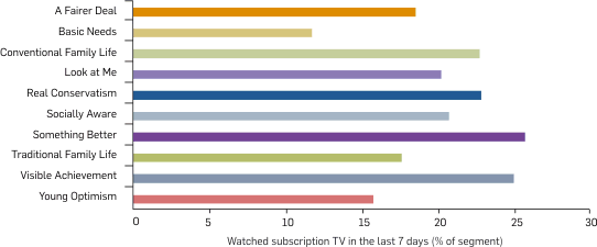 Graph: Subscription TV viewing in the last seven days by segment, 2007. Table following provides the data.