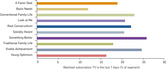 Graph: Subscription TV viewing in the last seven days by segment, 2008. Table following provides the data.
