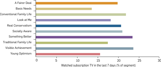 Graph: Subscription TV viewing in the last seven days by segment, 2009. Table following provides the data.
