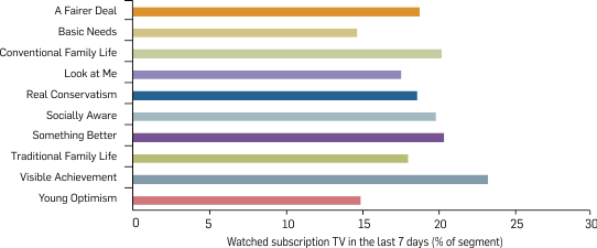 Graph: Subscription TV viewing in the last seven days by segment, 2010. Table following provides the data.
