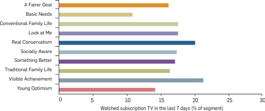 Graph: Subscription TV viewing in the last seven days by segment, 2011. Table following provides the data.