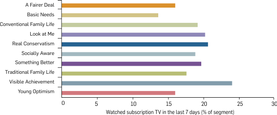 Graph: Subscription TV viewing in the last seven days by segment, 2012. Table following provides the data.