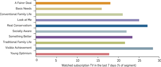 Graph: Subscription TV viewing in the last seven days by segment, 2013. Table following provides the data.