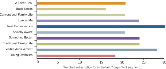 Graph: Subscription TV viewing in the last seven days by segment, 2013. Table following provides the data.