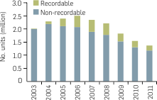Graph: Sales of DVD players (recordable and non-recordable), 2003-2011. Table following provides the data.