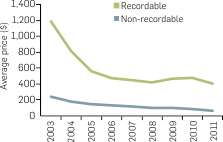 Graph: Average unit price of DVD players (recordable and non-recordable), 2003-2011. Table following provides the data.