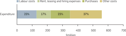 Graph: Video hire industry expenditure, 1999/00. Table following provides the data.