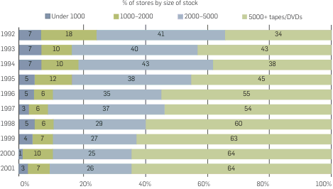 Graph: Proportion of video stores stocking various number of tapes and DVDs, 1992-2001. Table following provides the data.