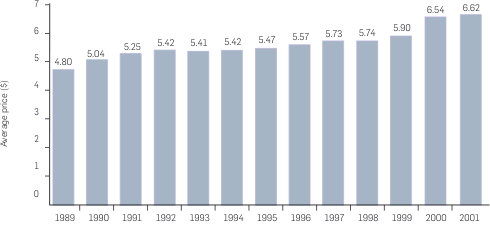 Graph: Proportion of video stores stocking various numbers of tapes or DVDs, 1992-2001. Following table provides the data.Graph: Overnight rental rates for new releases video, 1998-2001. Following table provides the data.