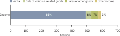 Graph: Video hire industry income, 1999/00. Table following provides the data.